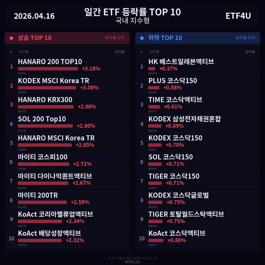 일간 ETF 등락률 TOP 10 | 2026.04.16 - 3