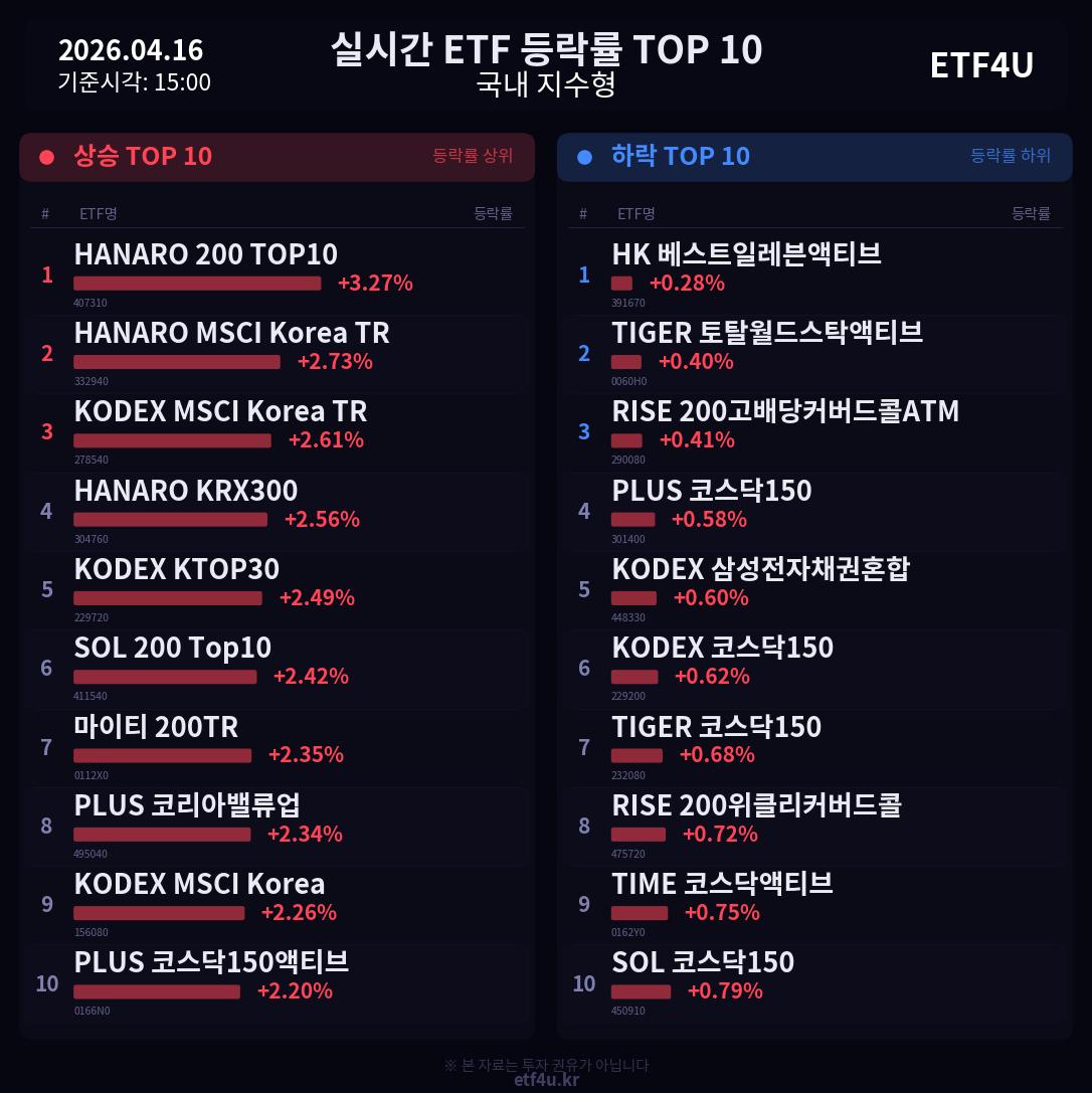 실시간 ETF 등락률 TOP 10 | 2026.04.16 15:01 - 3