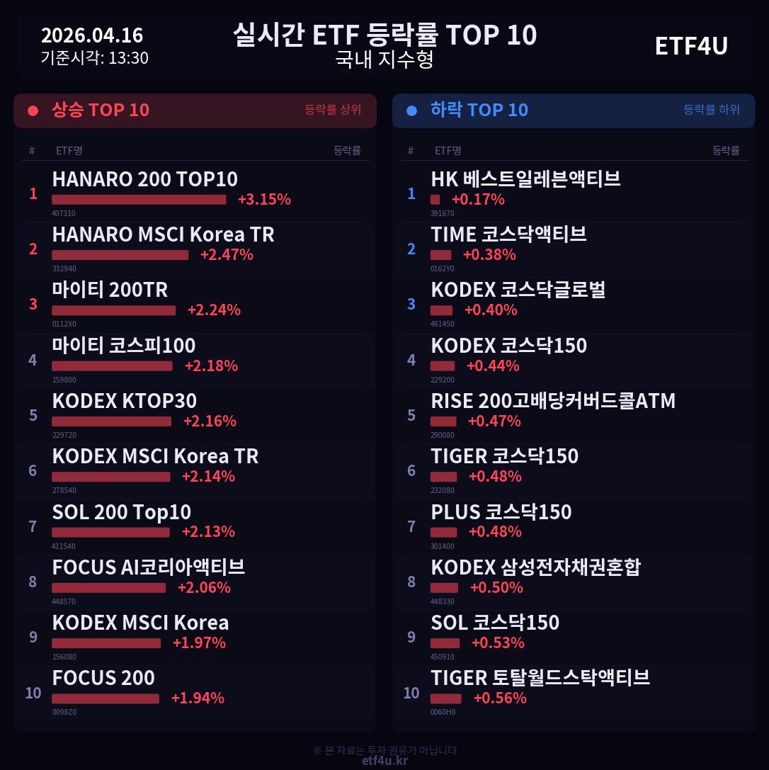 실시간 ETF 등락률 TOP 10 | 2026.04.16 13:31 - 3