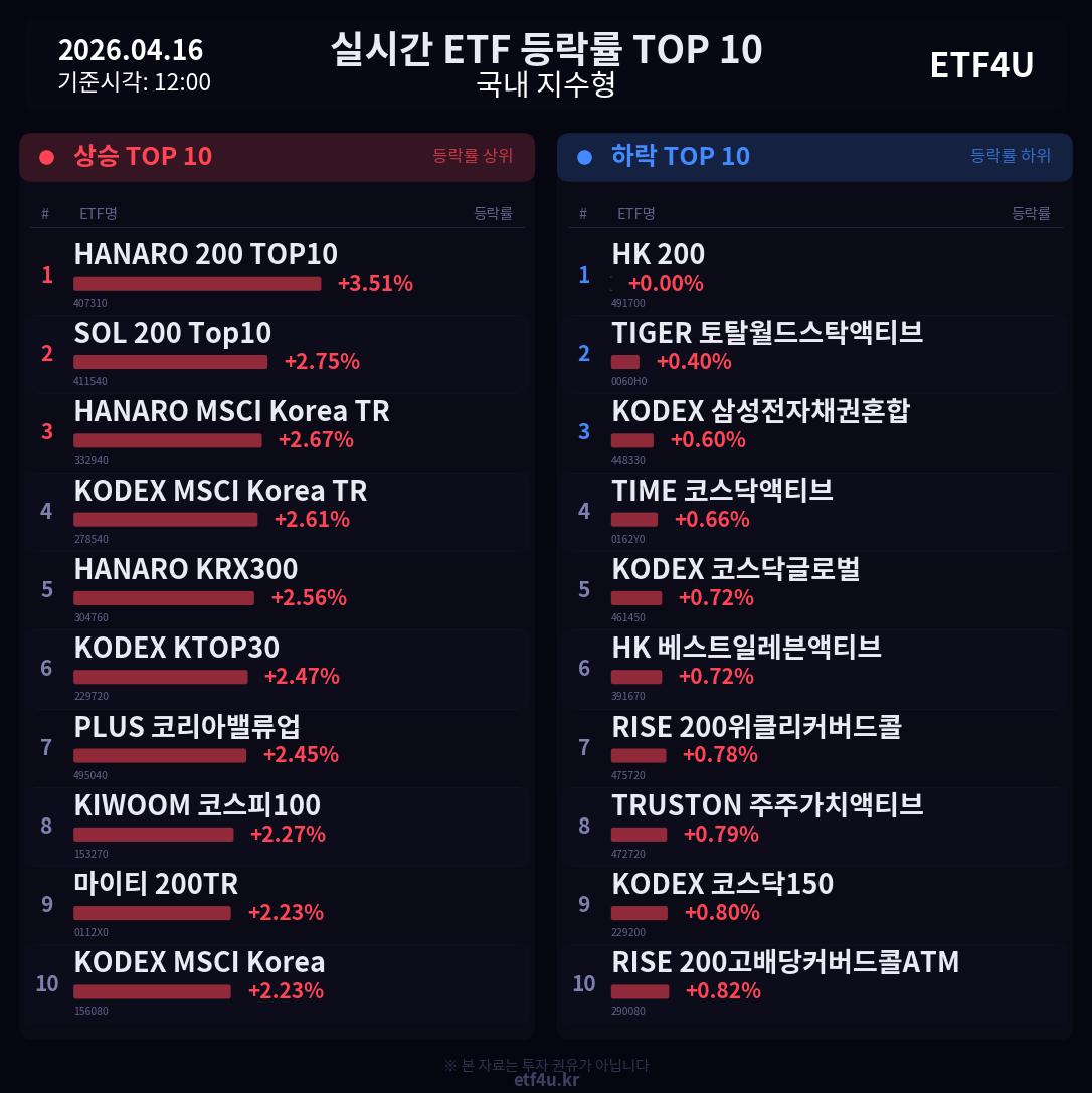 실시간 ETF 등락률 TOP 10 | 2026.04.16 12:01 - 3