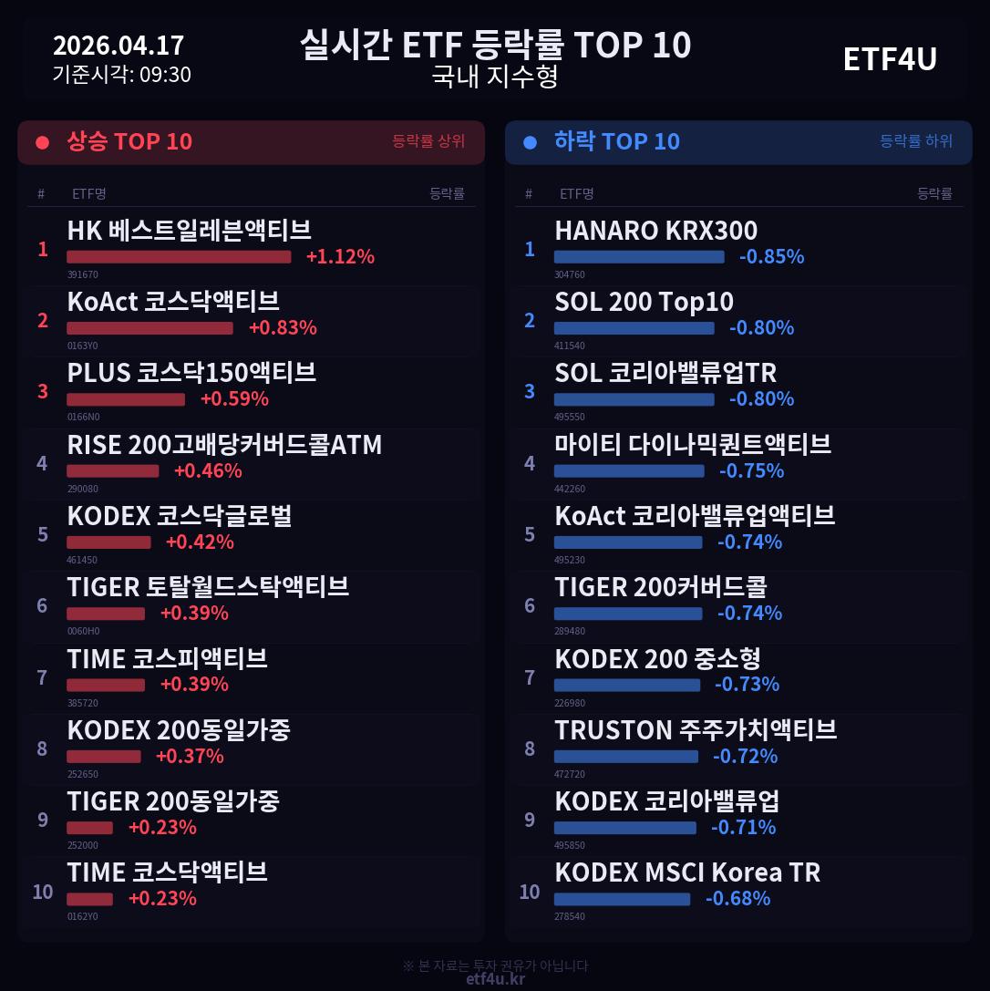 실시간 ETF 등락률 TOP 10 | 2026.04.17 09:31 - 3