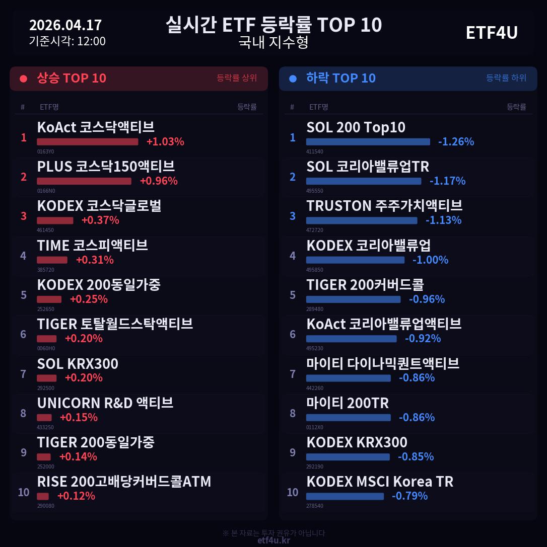 실시간 ETF 등락률 TOP 10 | 2026.04.17 12:01 - 3