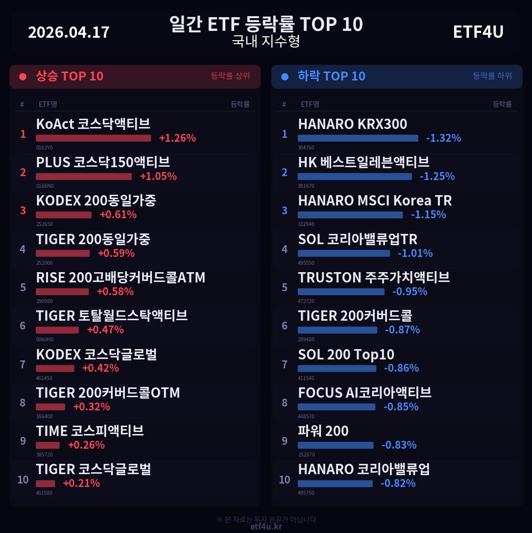 일간 ETF 등락률 TOP 10 | 2026.04.17 - 3