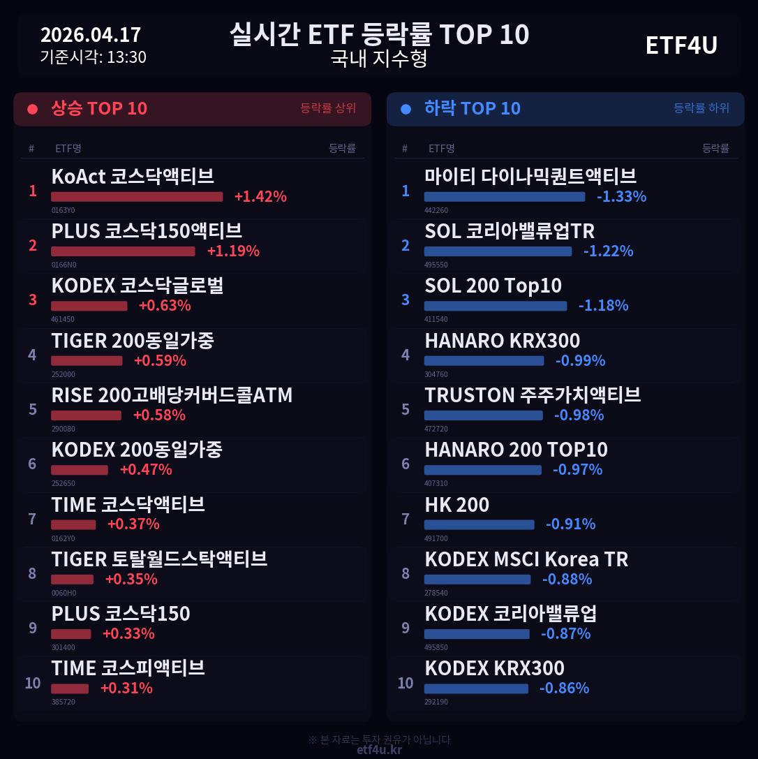 실시간 ETF 등락률 TOP 10 | 2026.04.17 13:31 - 3