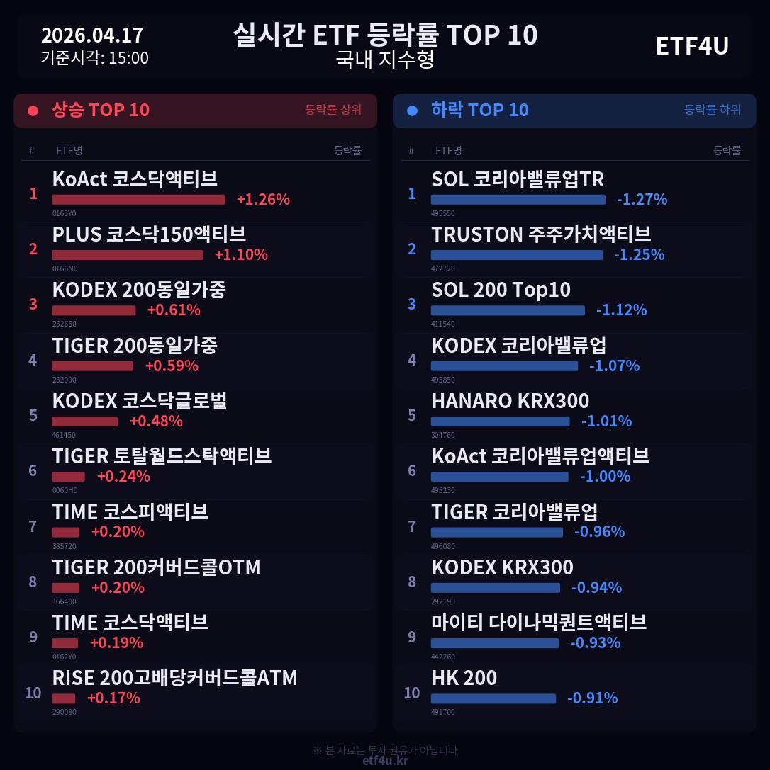 실시간 ETF 등락률 TOP 10 | 2026.04.17 15:01 - 3