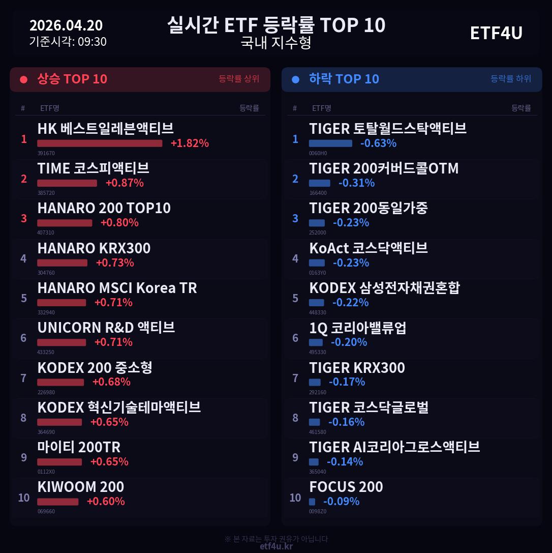 실시간 ETF 등락률 TOP 10 | 2026.04.20 09:31 - 3