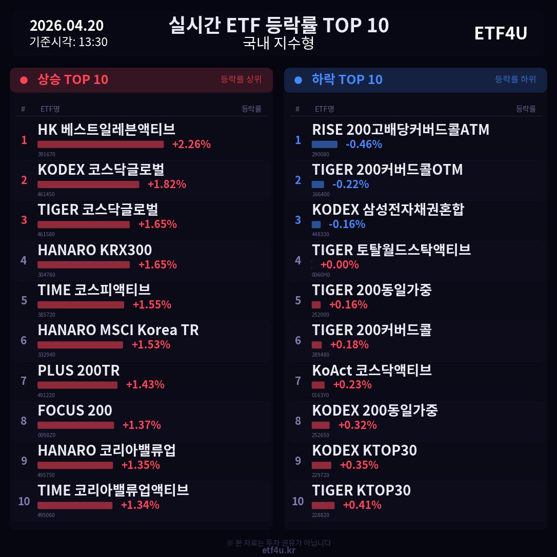 실시간 ETF 등락률 TOP 10 | 2026.04.20 13:31 - 3