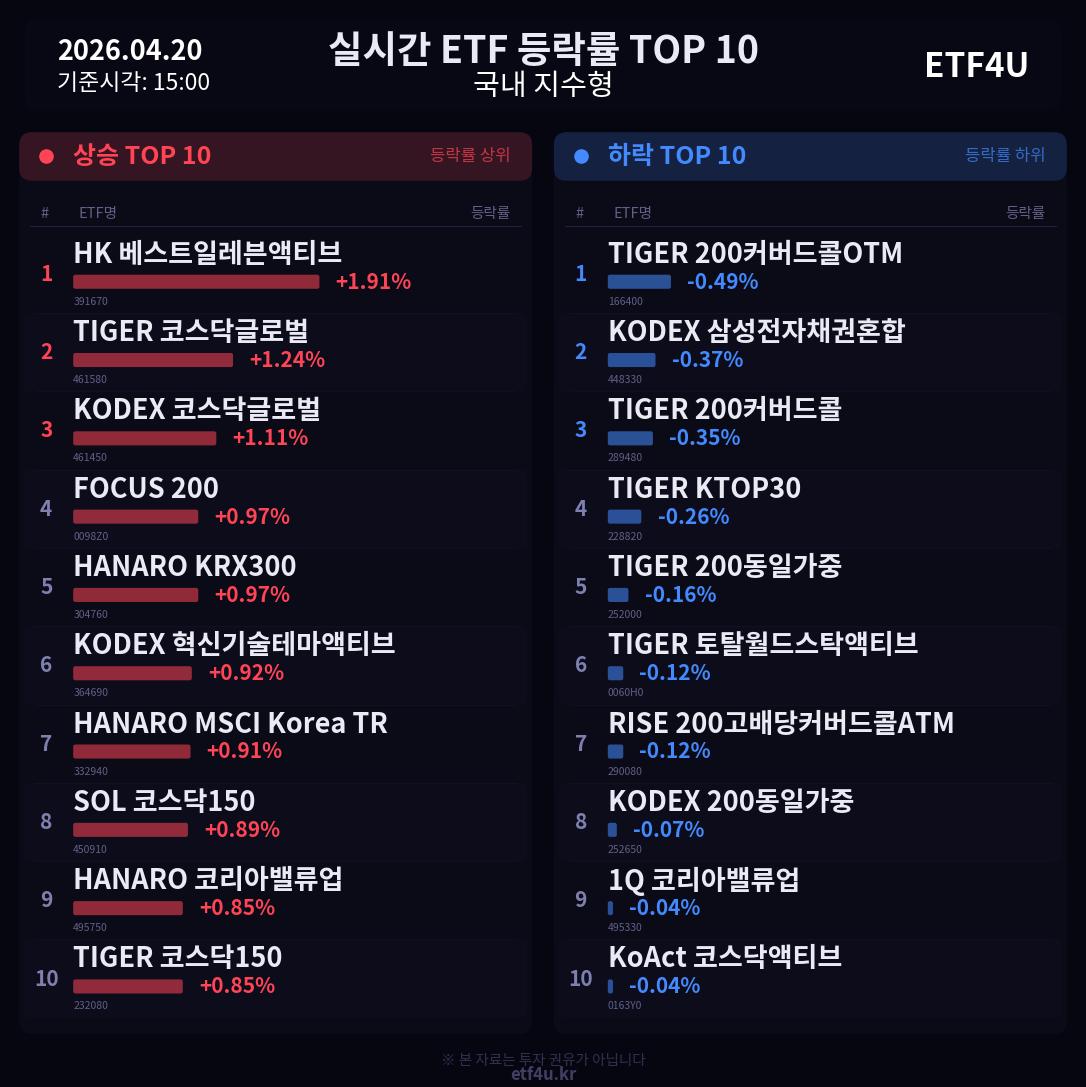 실시간 ETF 등락률 TOP 10 | 2026.04.20 15:01 - 3