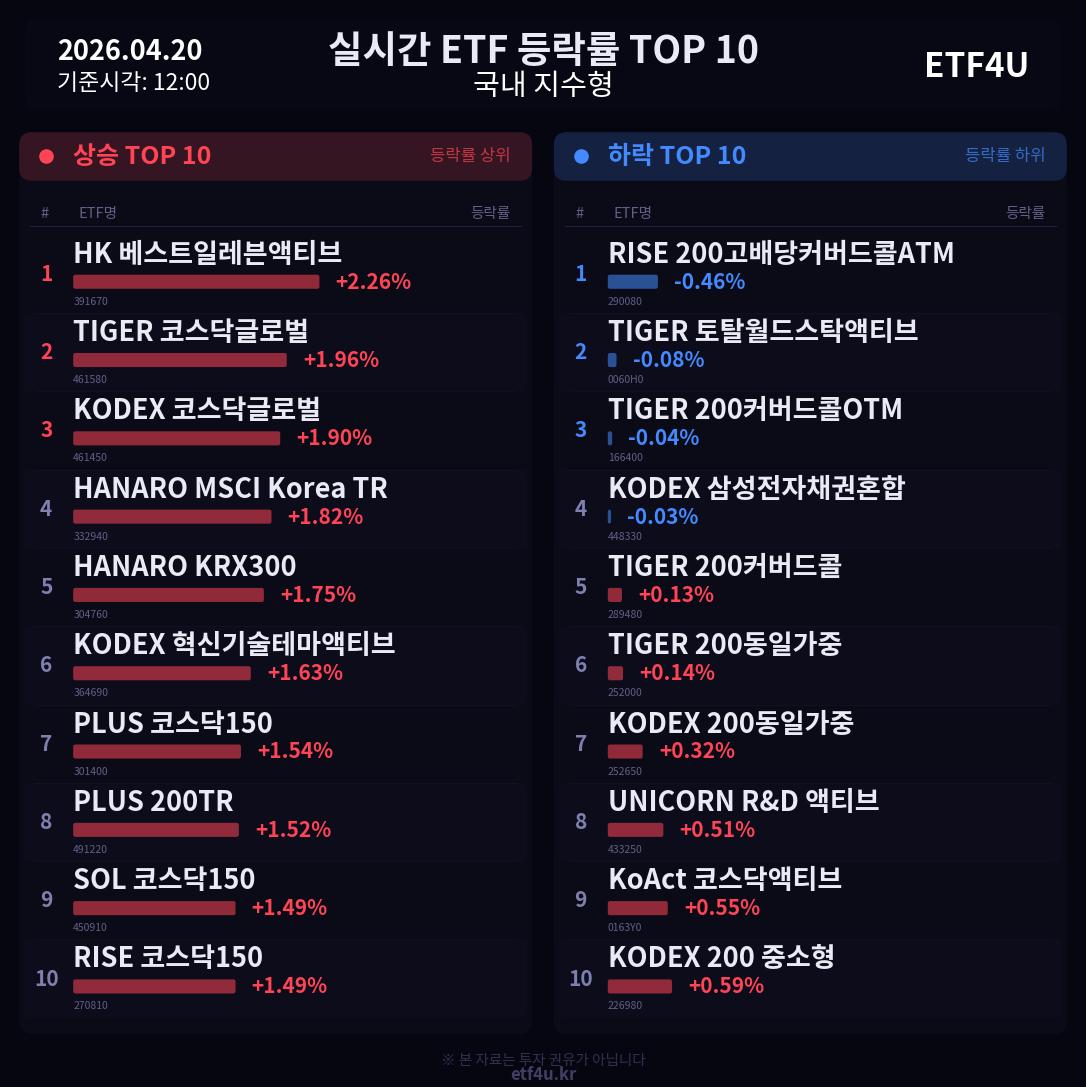 실시간 ETF 등락률 TOP 10 | 2026.04.20 12:01 - 3