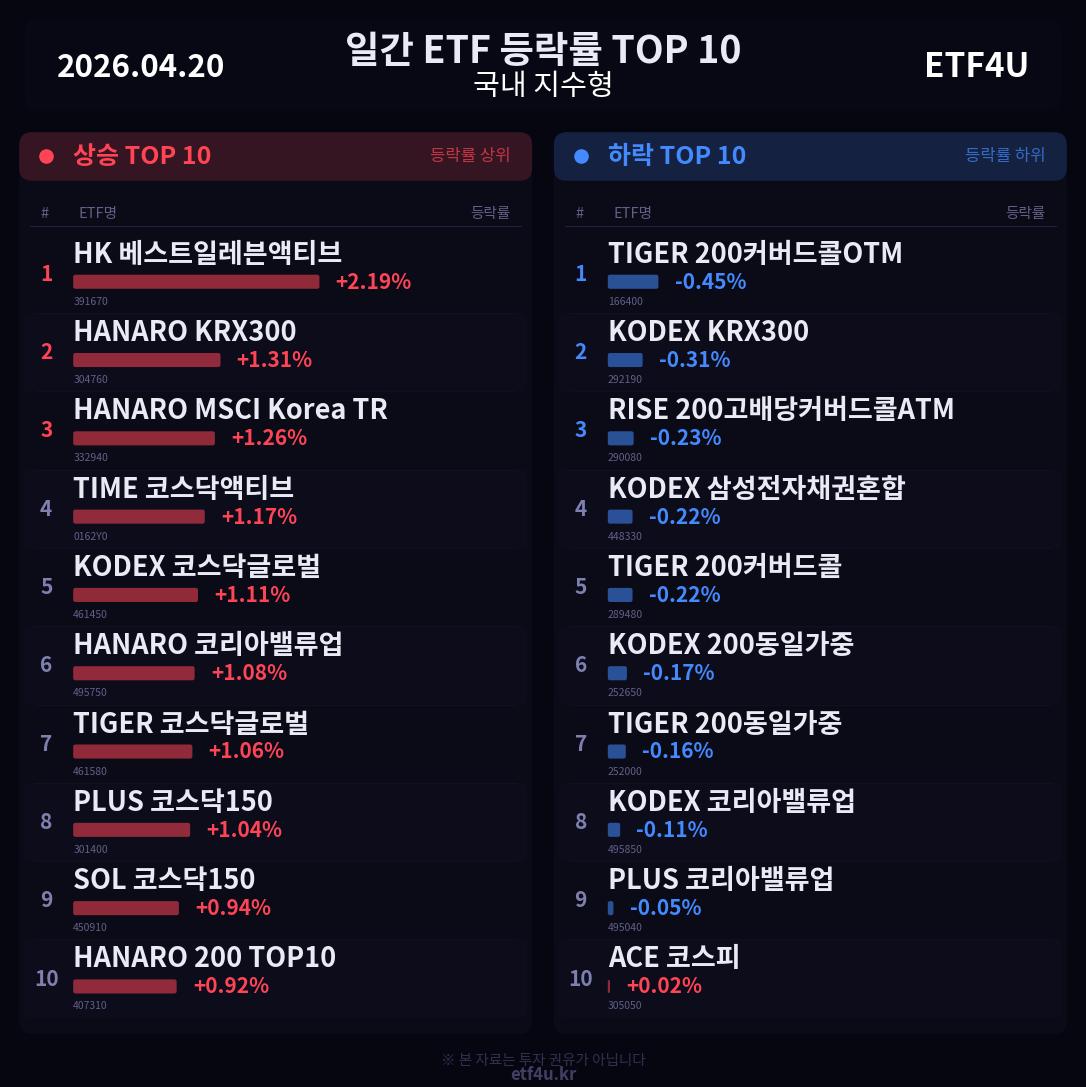 일간 ETF 등락률 TOP 10 | 2026.04.20 - 3