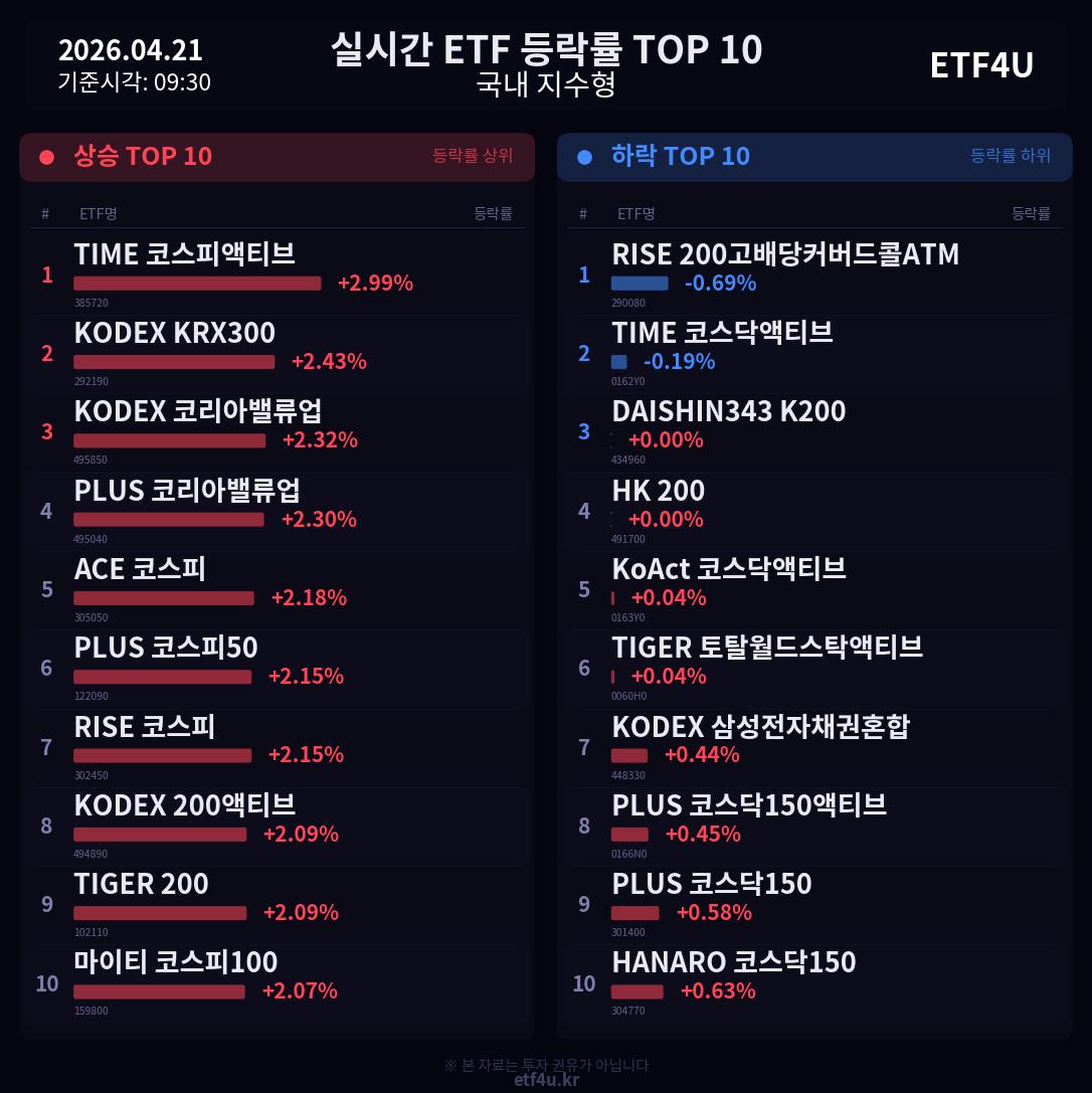 실시간 ETF 등락률 TOP 10 | 2026.04.21 09:31 - 3