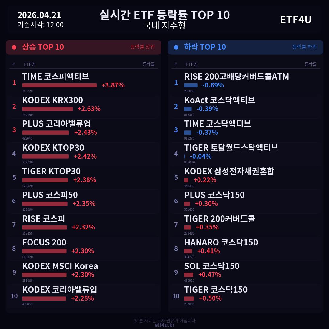 실시간 ETF 등락률 TOP 10 | 2026.04.21 12:01 - 3