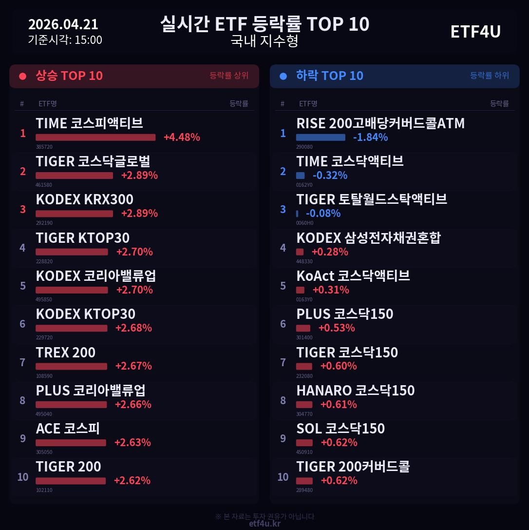 실시간 ETF 등락률 TOP 10 | 2026.04.21 15:02 - 3