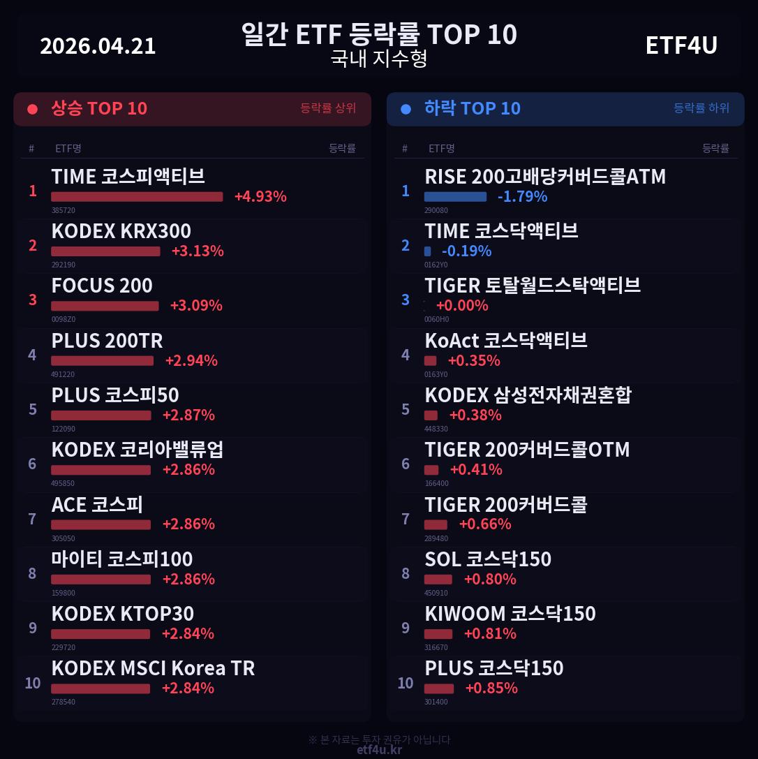 일간 ETF 등락률 TOP 10 | 2026.04.21 - 3