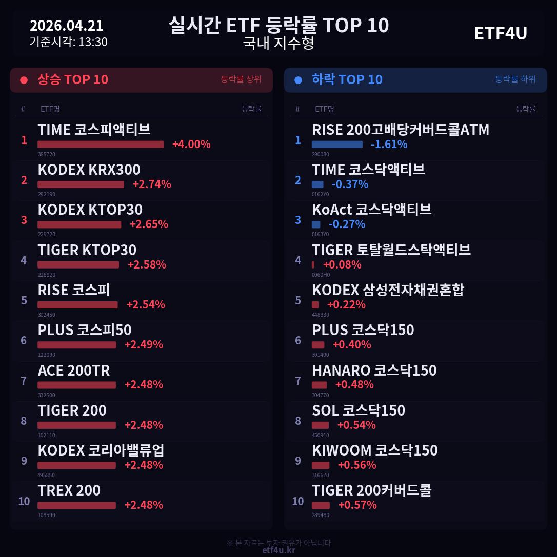 실시간 ETF 등락률 TOP 10 | 2026.04.21 13:31 - 3