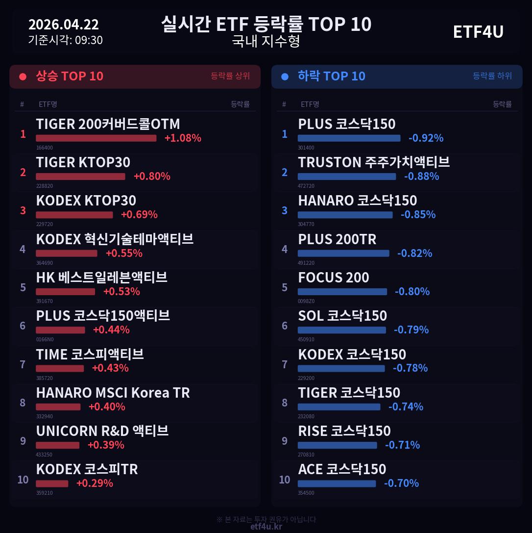 실시간 ETF 등락률 TOP 10 | 2026.04.22 09:32 - 3
