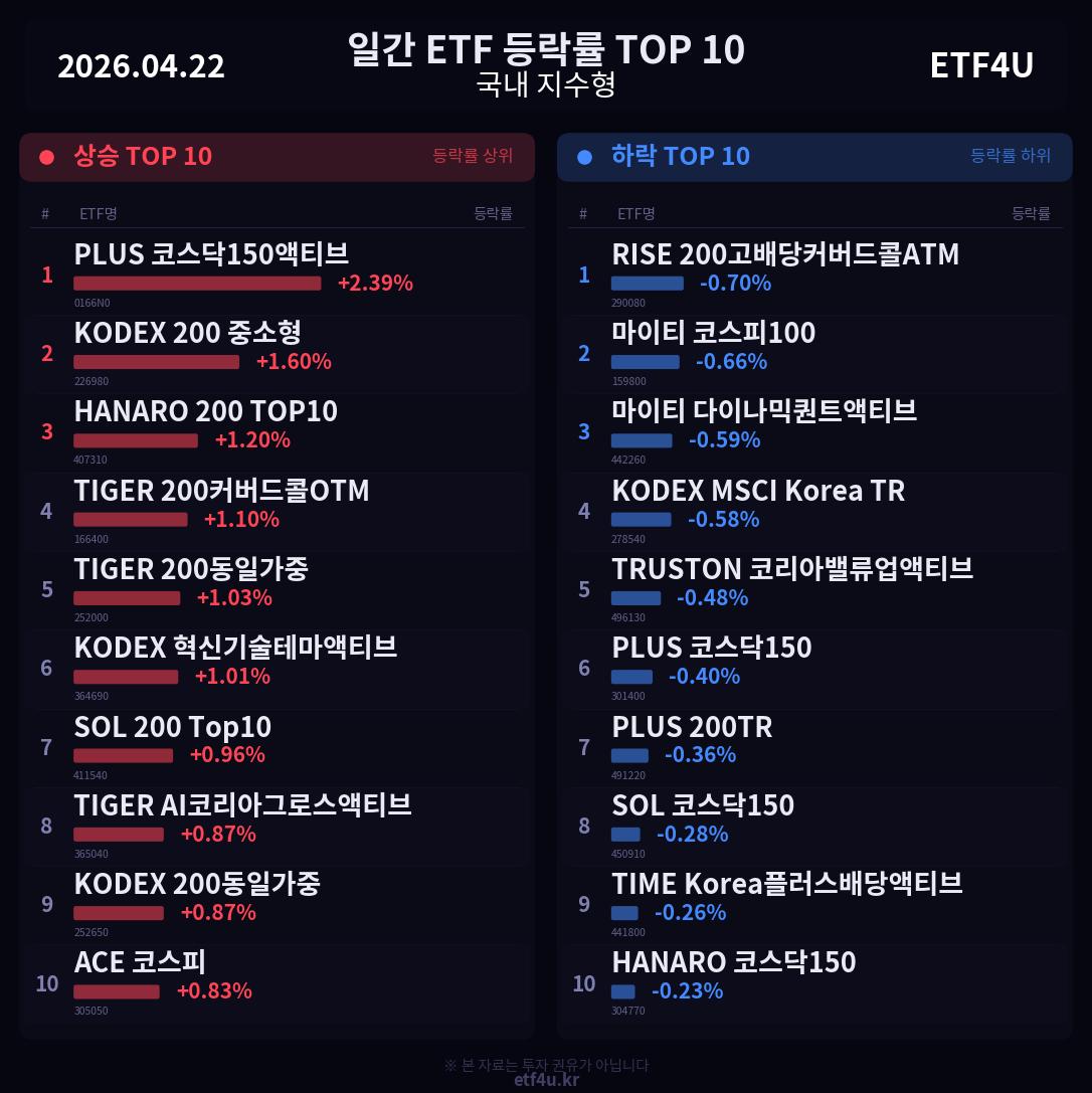 일간 ETF 등락률 TOP 10 | 2026.04.22 - 3
