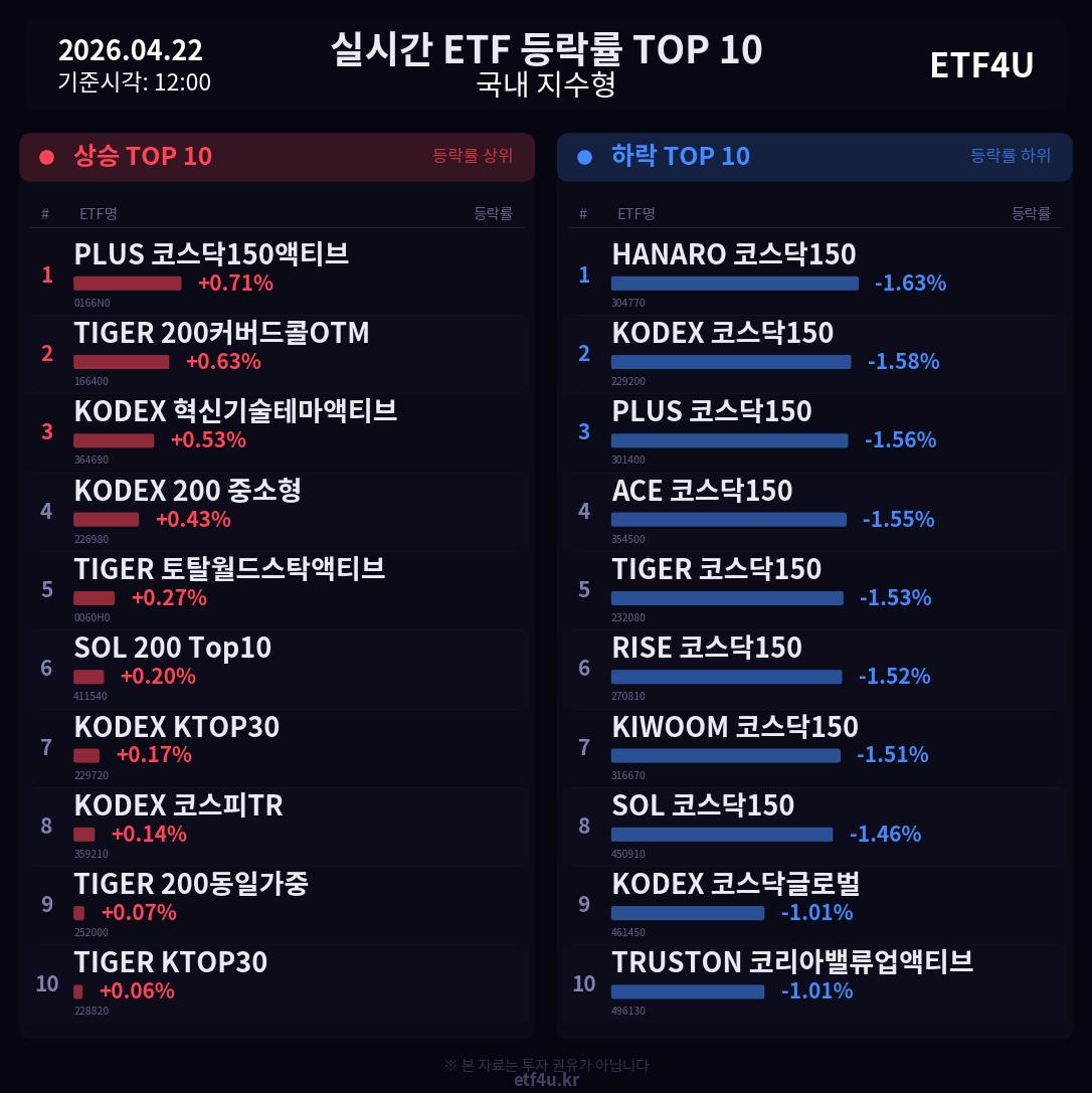 실시간 ETF 등락률 TOP 10 | 2026.04.22 12:01 - 3