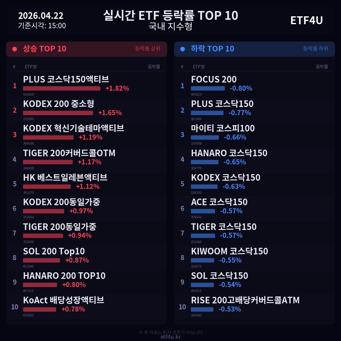 실시간 ETF 등락률 TOP 10 | 2026.04.22 15:01 - 3
