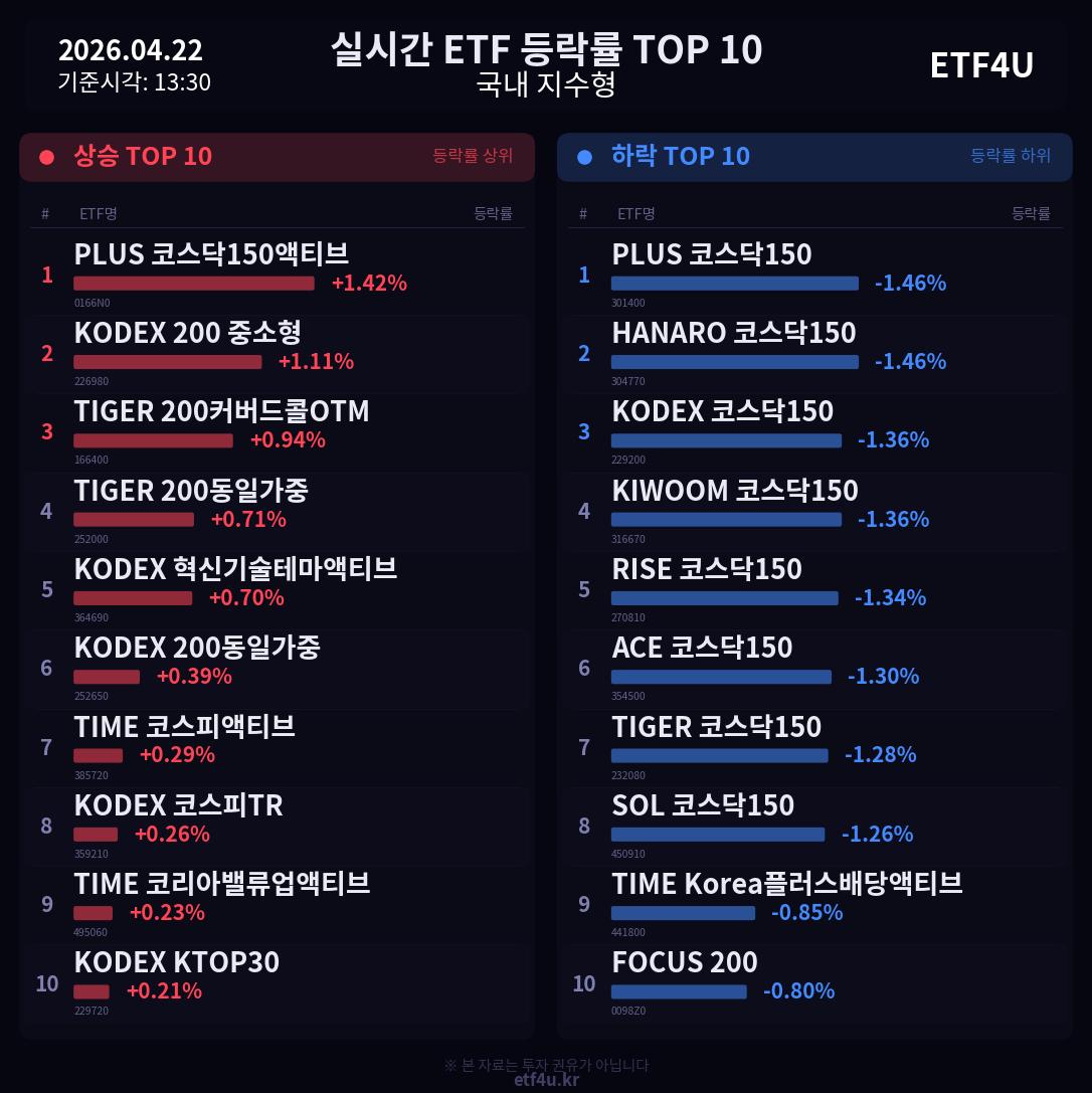 실시간 ETF 등락률 TOP 10 | 2026.04.22 13:31 - 3
