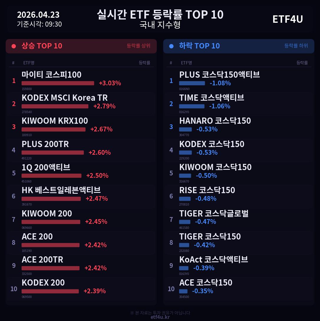 실시간 ETF 등락률 TOP 10 | 2026.04.23 09:31 - 3