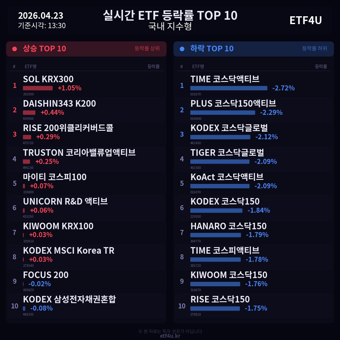 실시간 ETF 등락률 TOP 10 | 2026.04.23 13:31 - 3