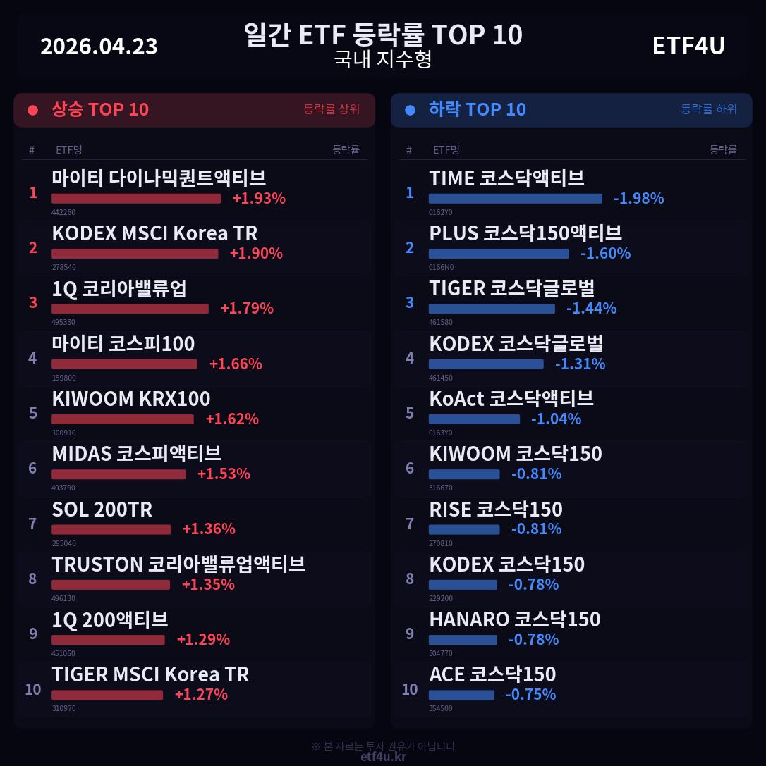 일간 ETF 등락률 TOP 10 | 2026.04.23 - 3