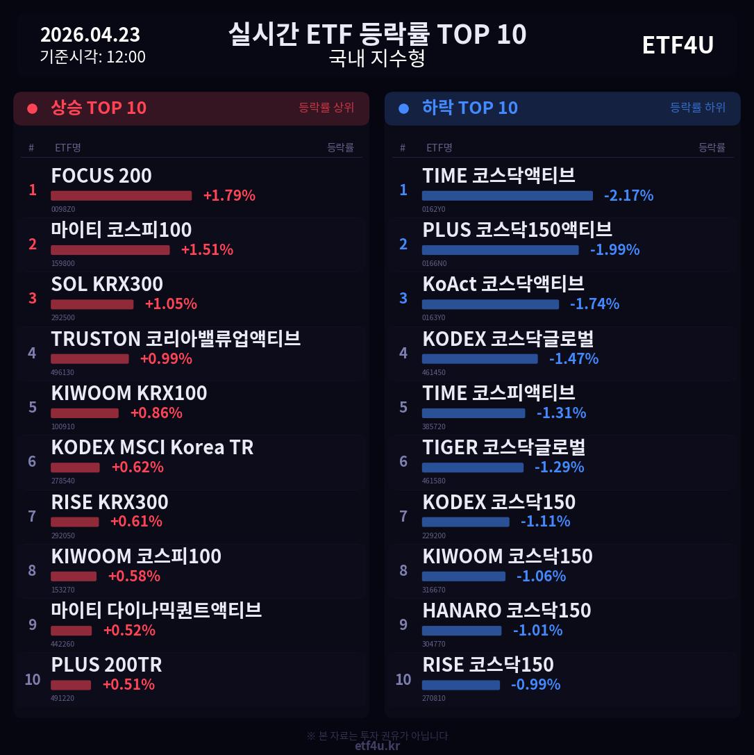 실시간 ETF 등락률 TOP 10 | 2026.04.23 12:01 - 3