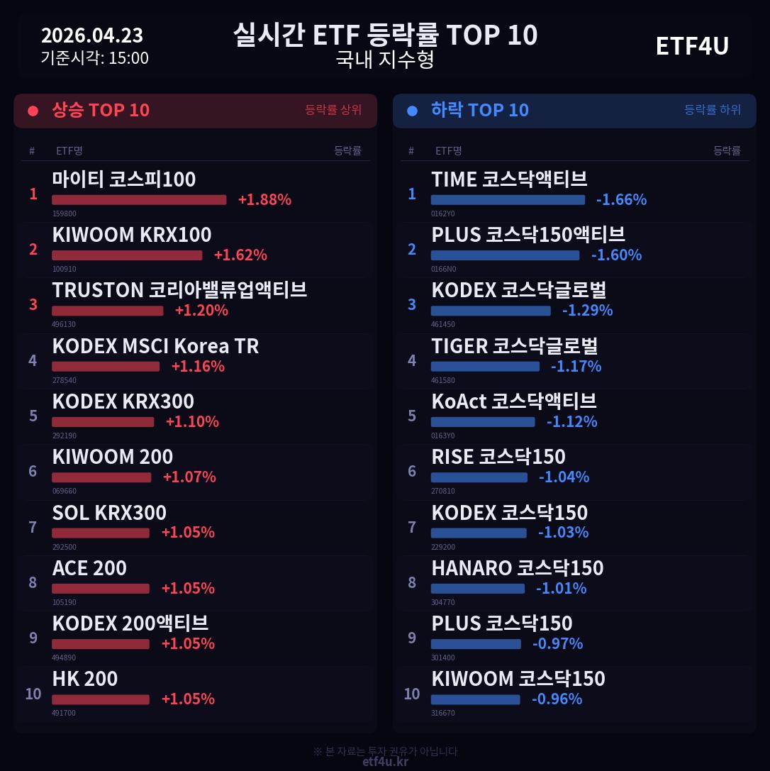 실시간 ETF 등락률 TOP 10 | 2026.04.23 15:01 - 3