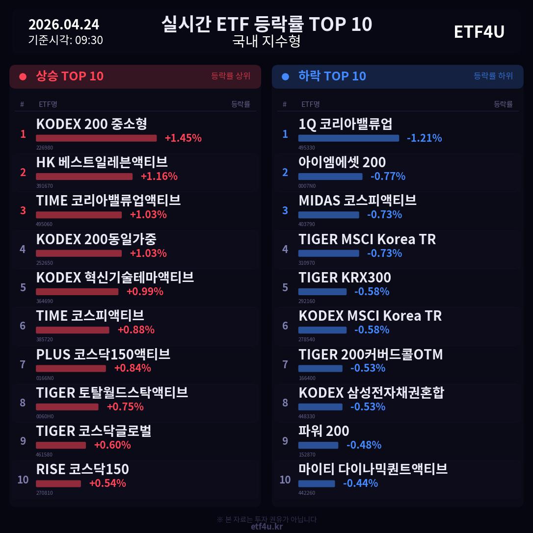 실시간 ETF 등락률 TOP 10 | 2026.04.24 09:31 - 3