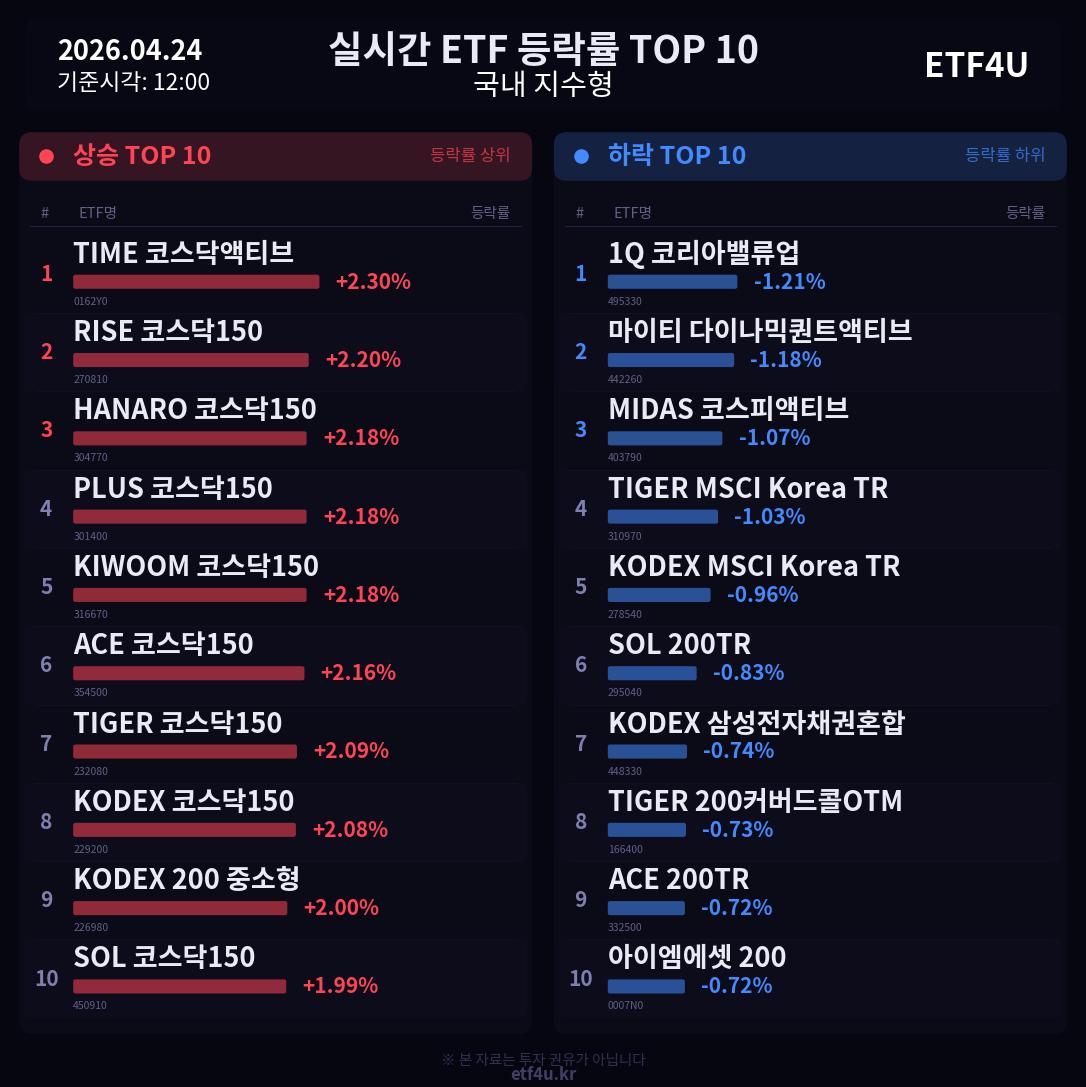 실시간 ETF 등락률 TOP 10 | 2026.04.24 12:01 - 3