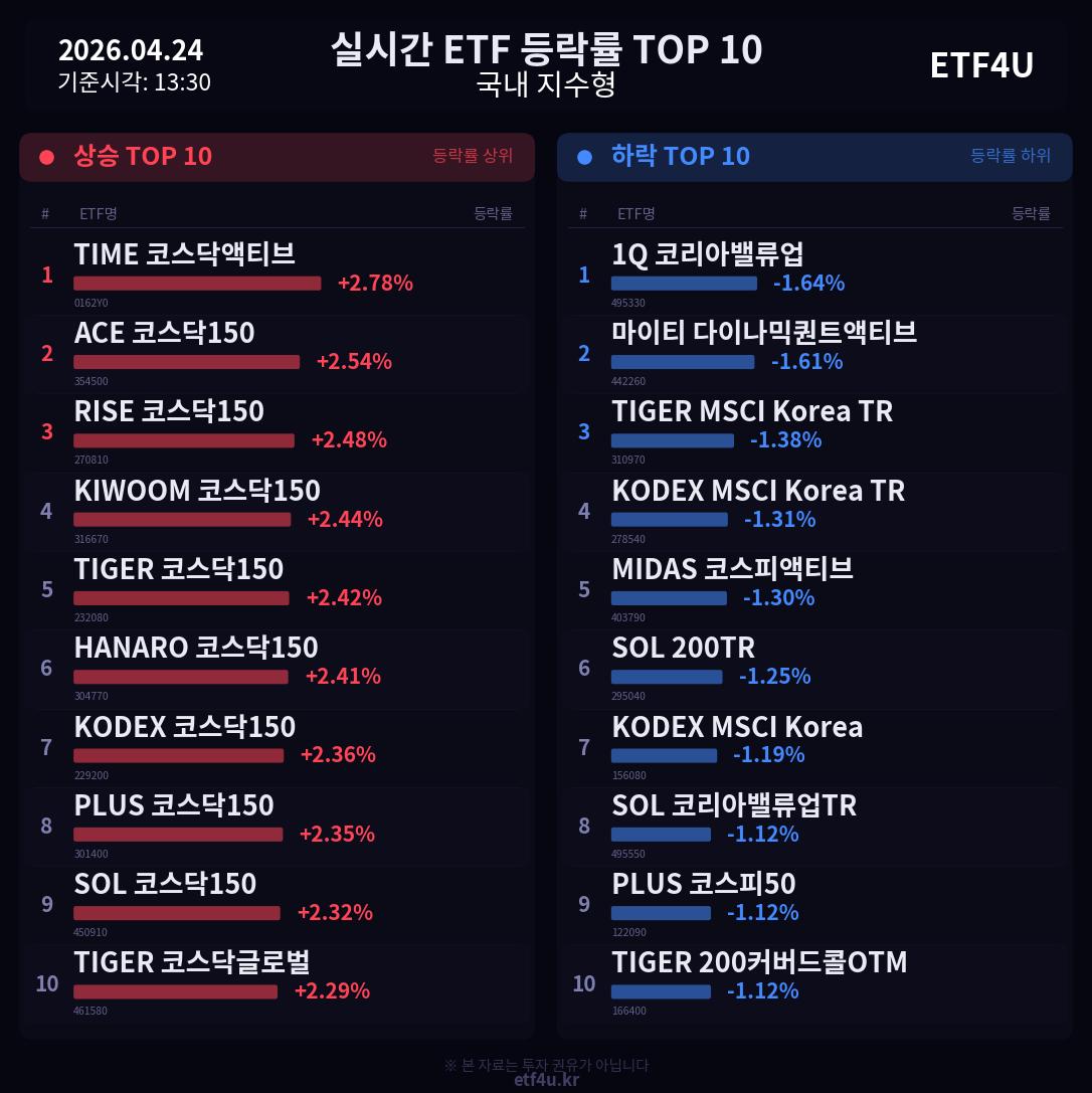 실시간 ETF 등락률 TOP 10 | 2026.04.24 13:31 - 3