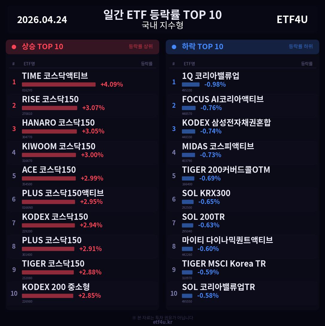 일간 ETF 등락률 TOP 10 | 2026.04.24 - 3