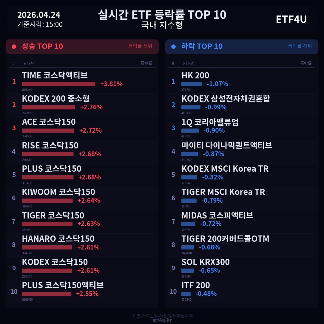 실시간 ETF 등락률 TOP 10 | 2026.04.24 15:01 - 3