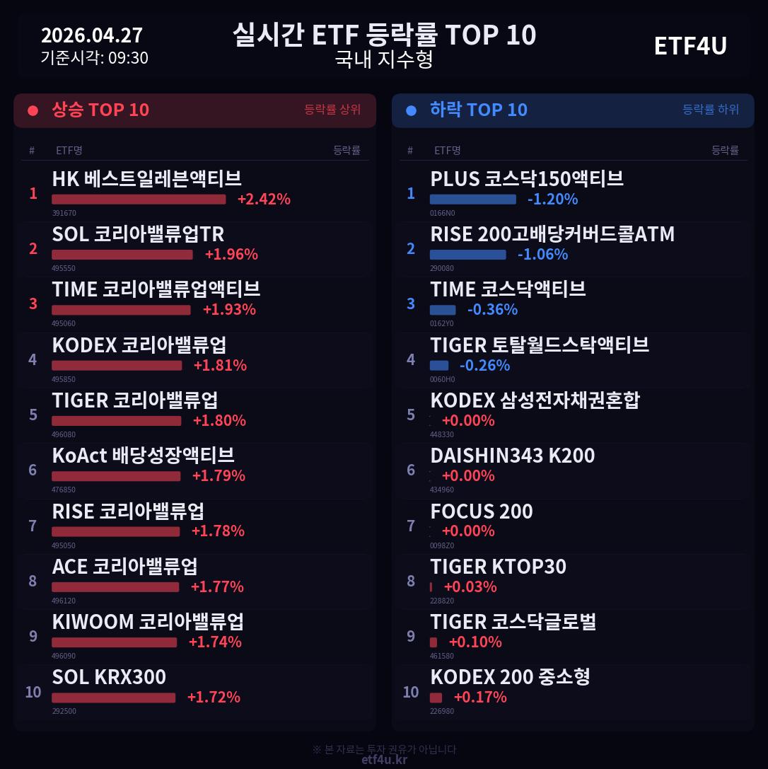 실시간 ETF 등락률 TOP 10 | 2026.04.27 09:31 - 3