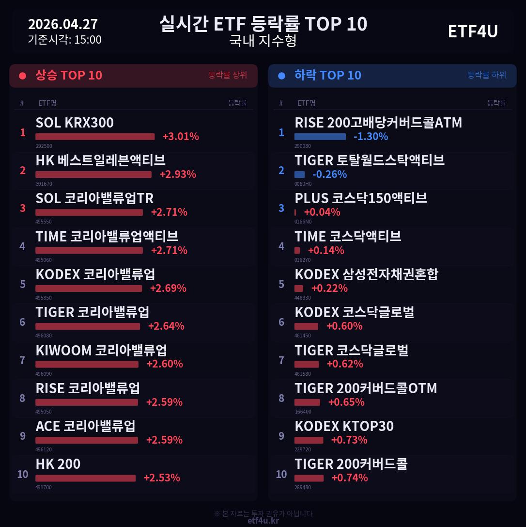 실시간 ETF 등락률 TOP 10 | 2026.04.27 15:01 - 3