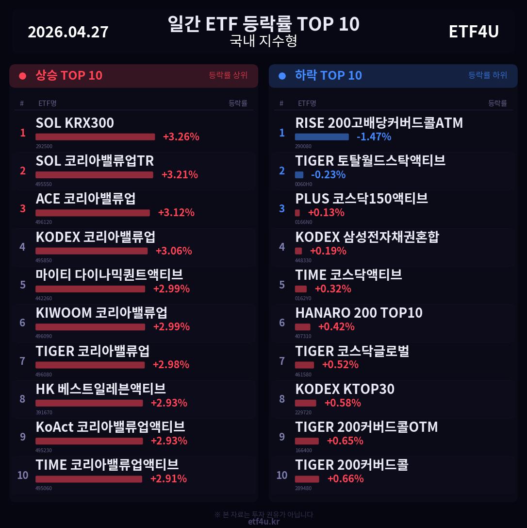 일간 ETF 등락률 TOP 10 | 2026.04.27 - 3