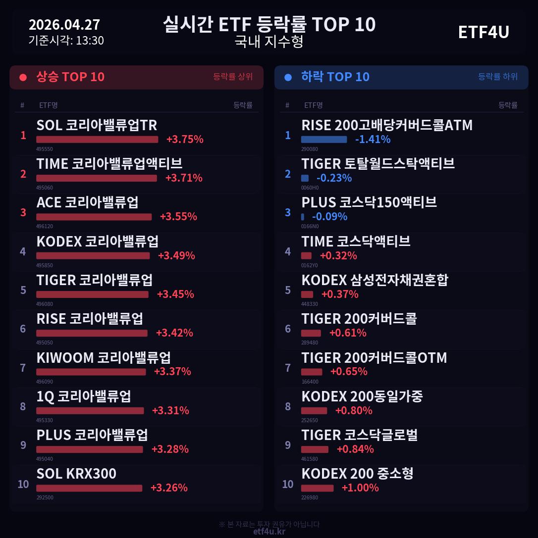 실시간 ETF 등락률 TOP 10 | 2026.04.27 13:31 - 3