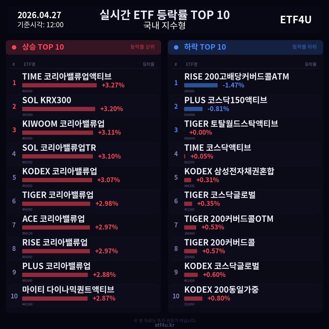 실시간 ETF 등락률 TOP 10 | 2026.04.27 12:01 - 3