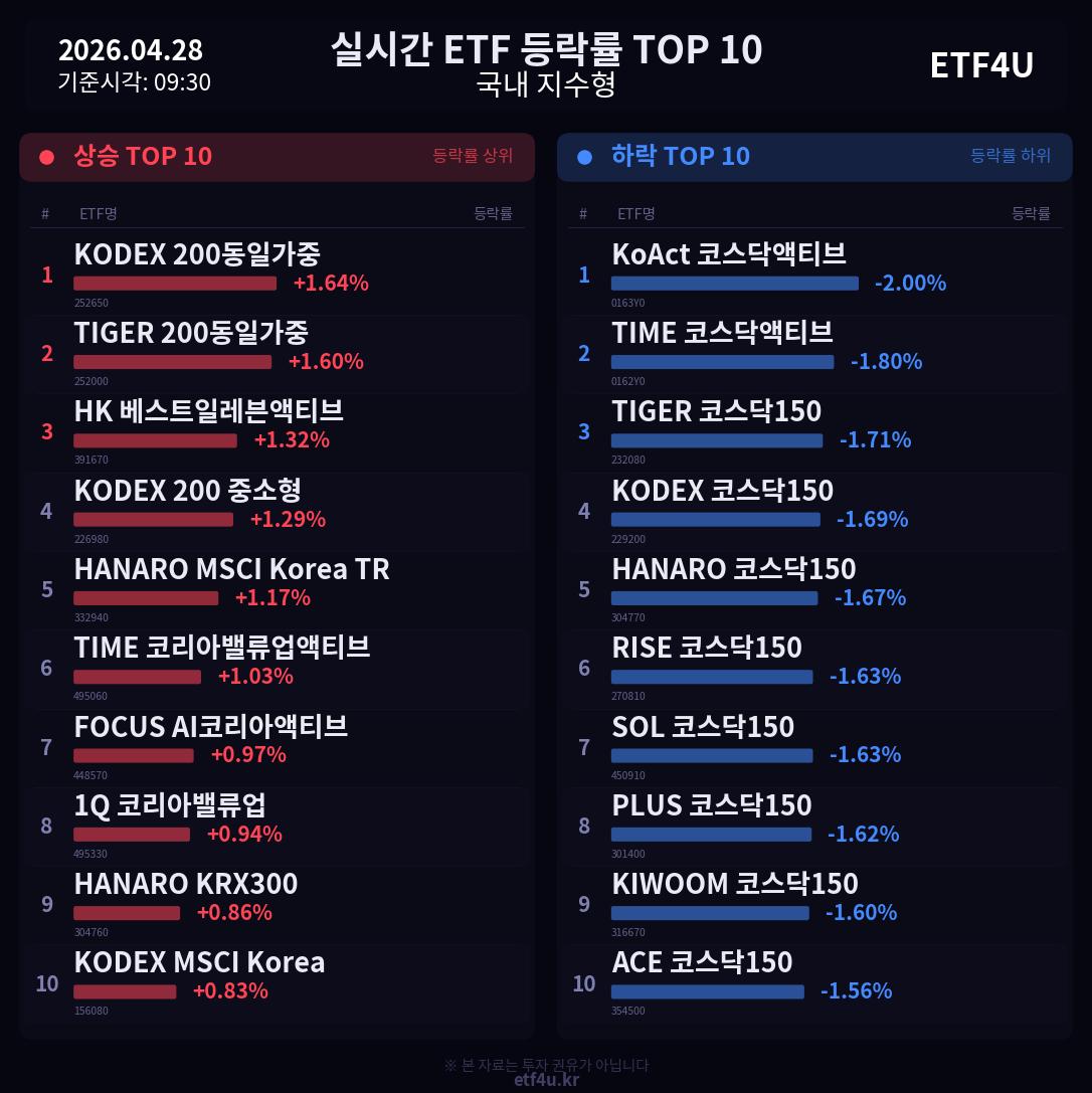 실시간 ETF 등락률 TOP 10 | 2026.04.28 09:31 - 3