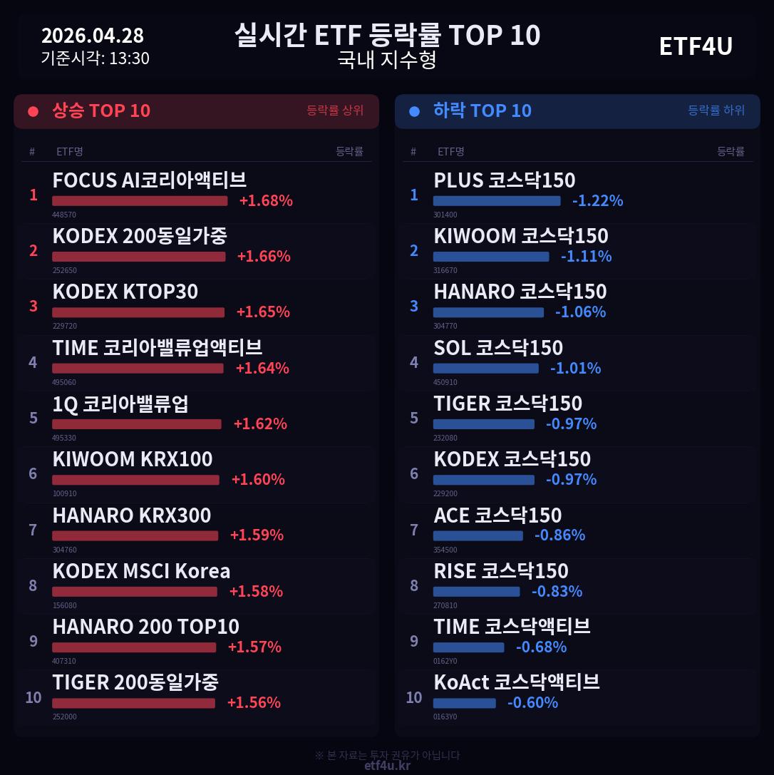 실시간 ETF 등락률 TOP 10 | 2026.04.28 13:31 - 3
