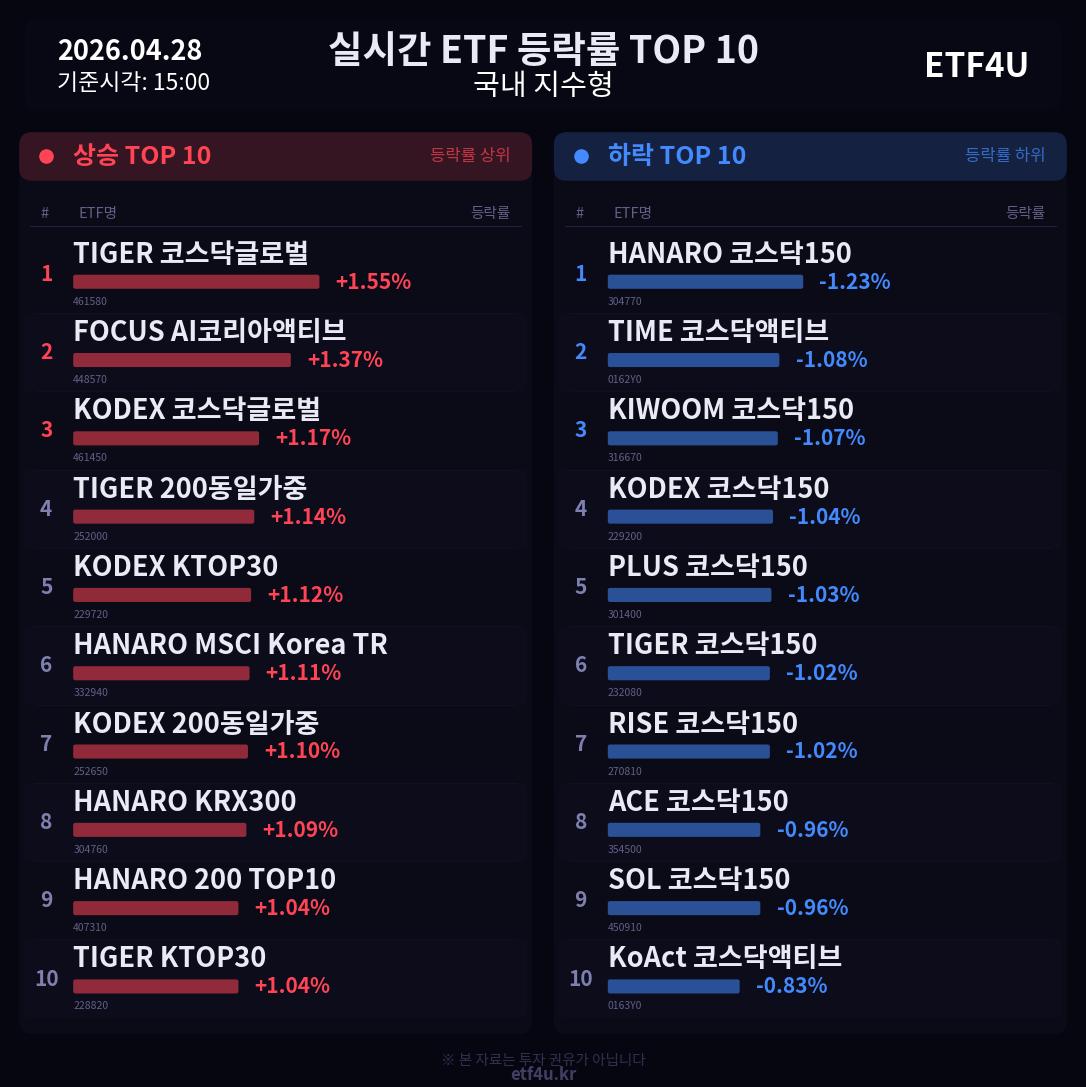 실시간 ETF 등락률 TOP 10 | 2026.04.28 15:01 - 3