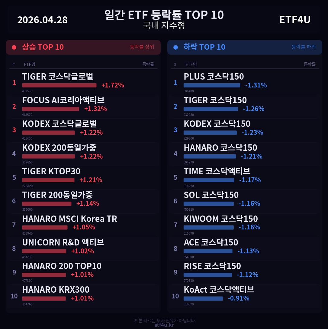 일간 ETF 등락률 TOP 10 | 2026.04.28 - 3