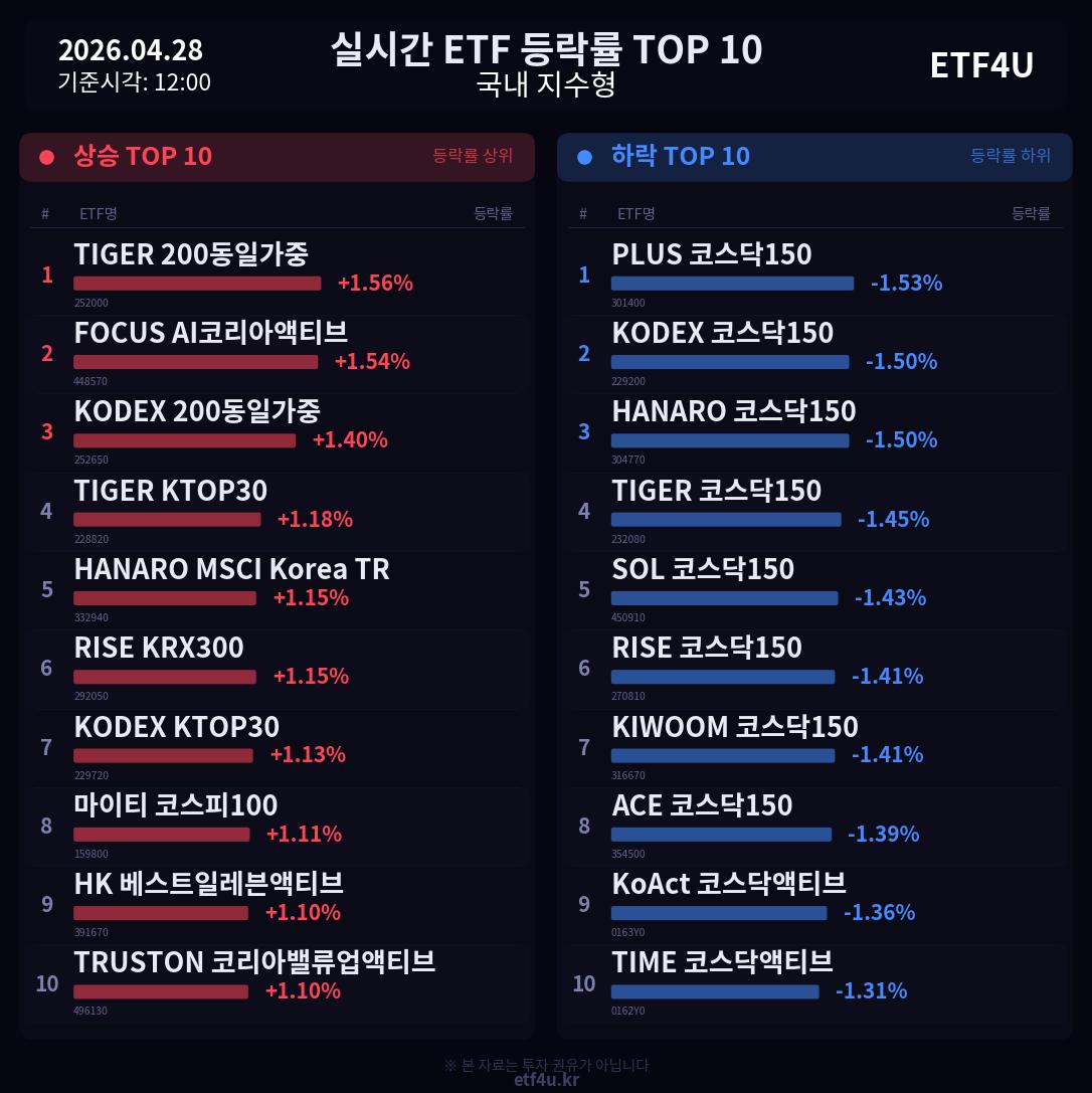 실시간 ETF 등락률 TOP 10 | 2026.04.28 12:01 - 3
