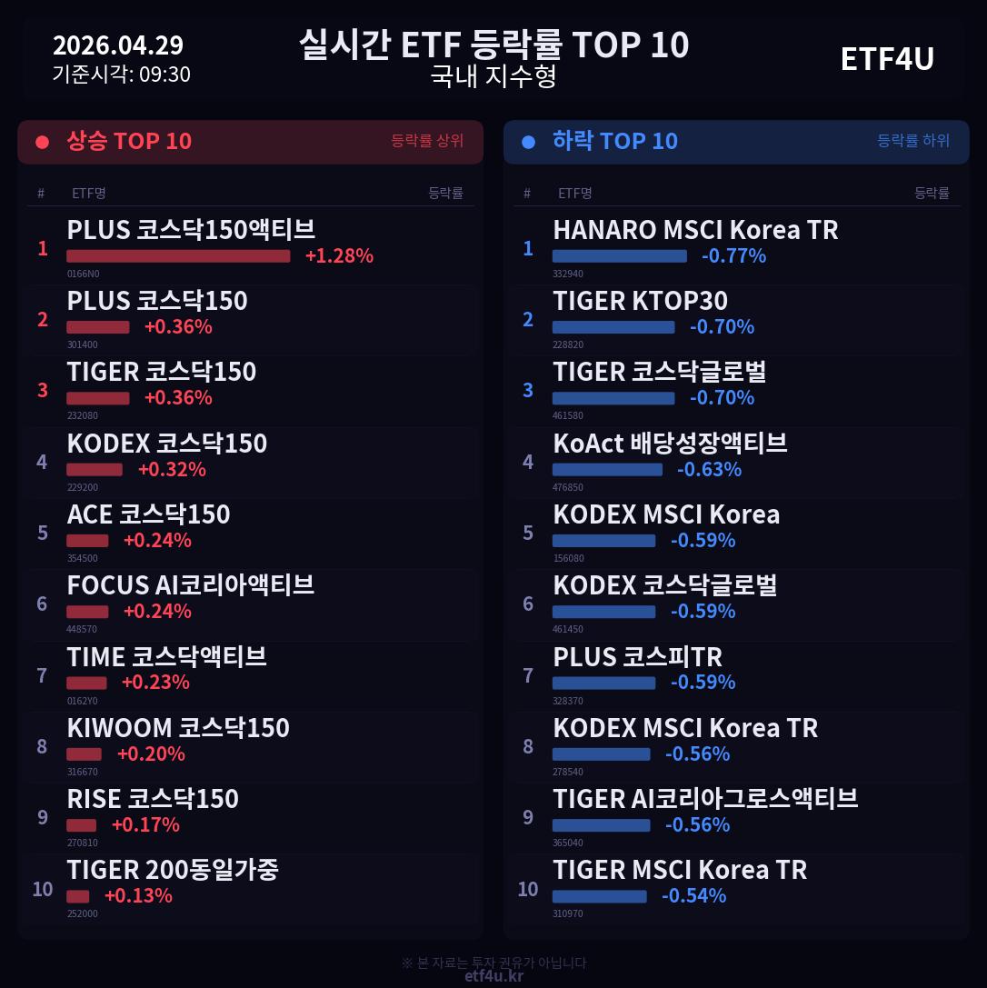 실시간 ETF 등락률 TOP 10 | 2026.04.29 09:30 - 3
