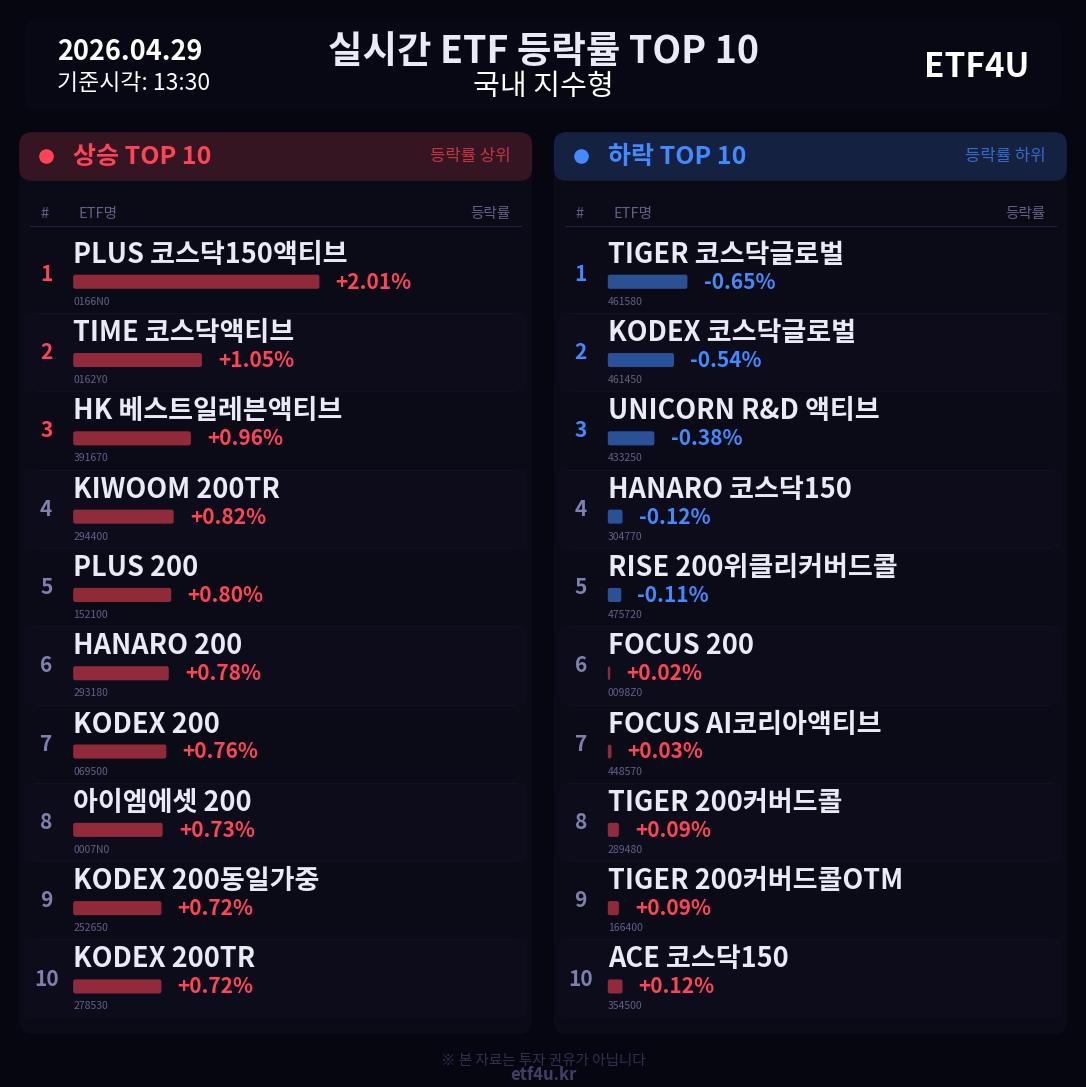 실시간 ETF 등락률 TOP 10 | 2026.04.29 13:30 - 3