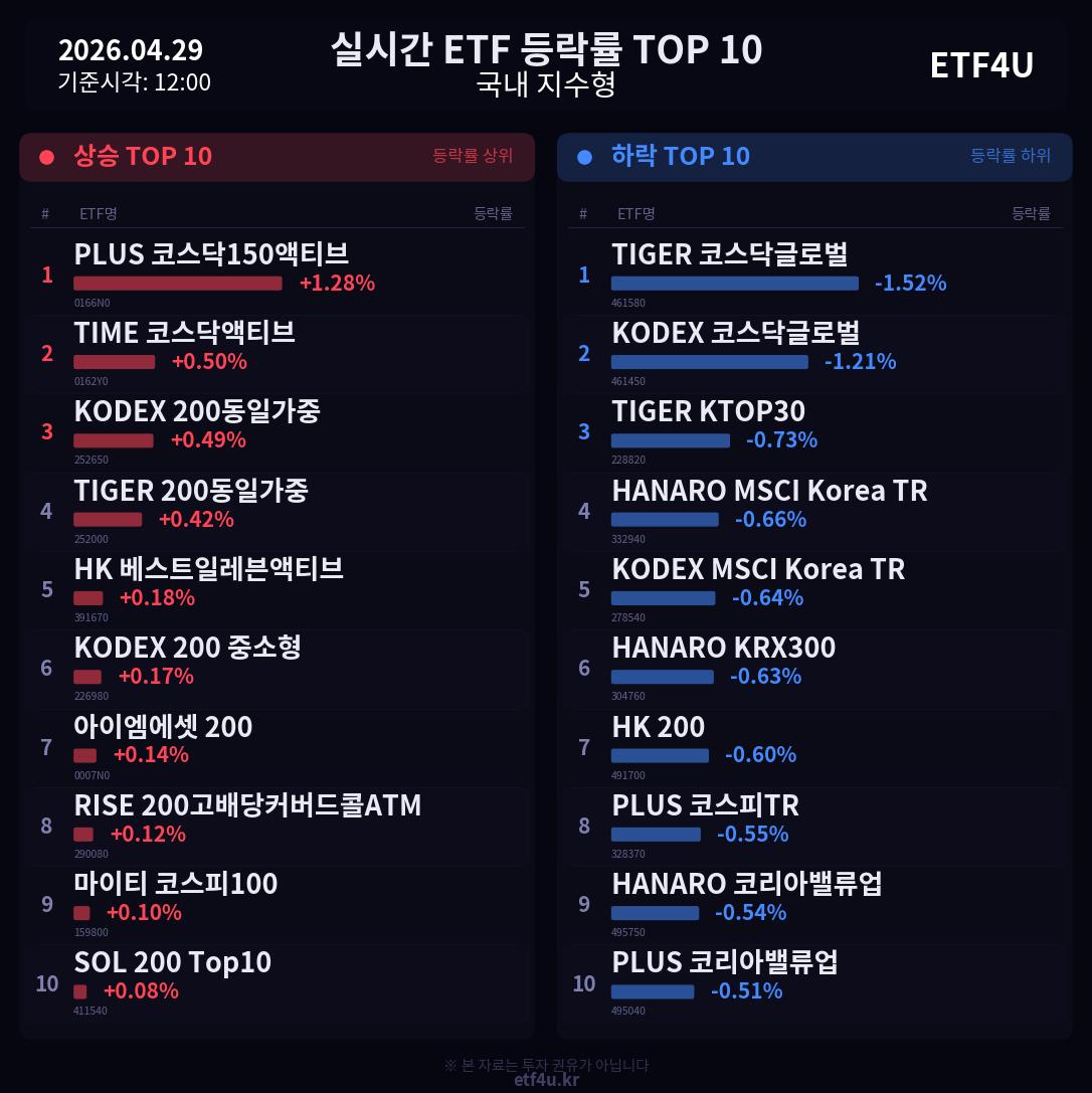 실시간 ETF 등락률 TOP 10 | 2026.04.29 12:00 - 3