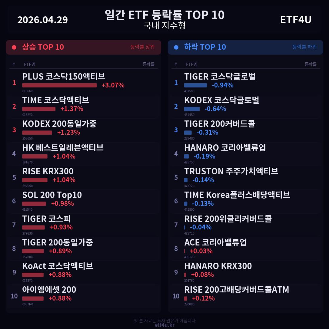 일간 ETF 등락률 TOP 10 | 2026.04.29 - 3