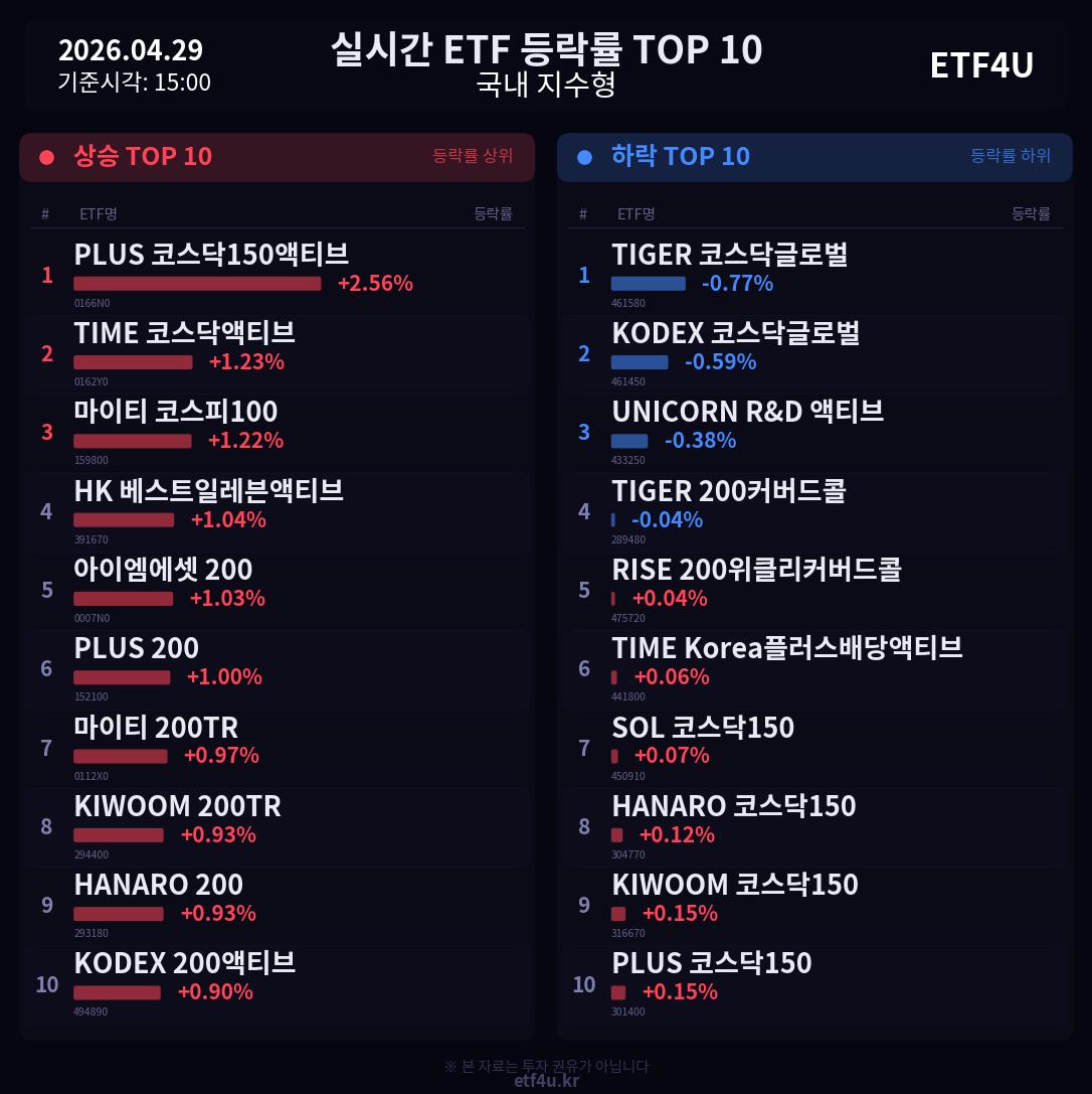 실시간 ETF 등락률 TOP 10 | 2026.04.29 15:00 - 3
