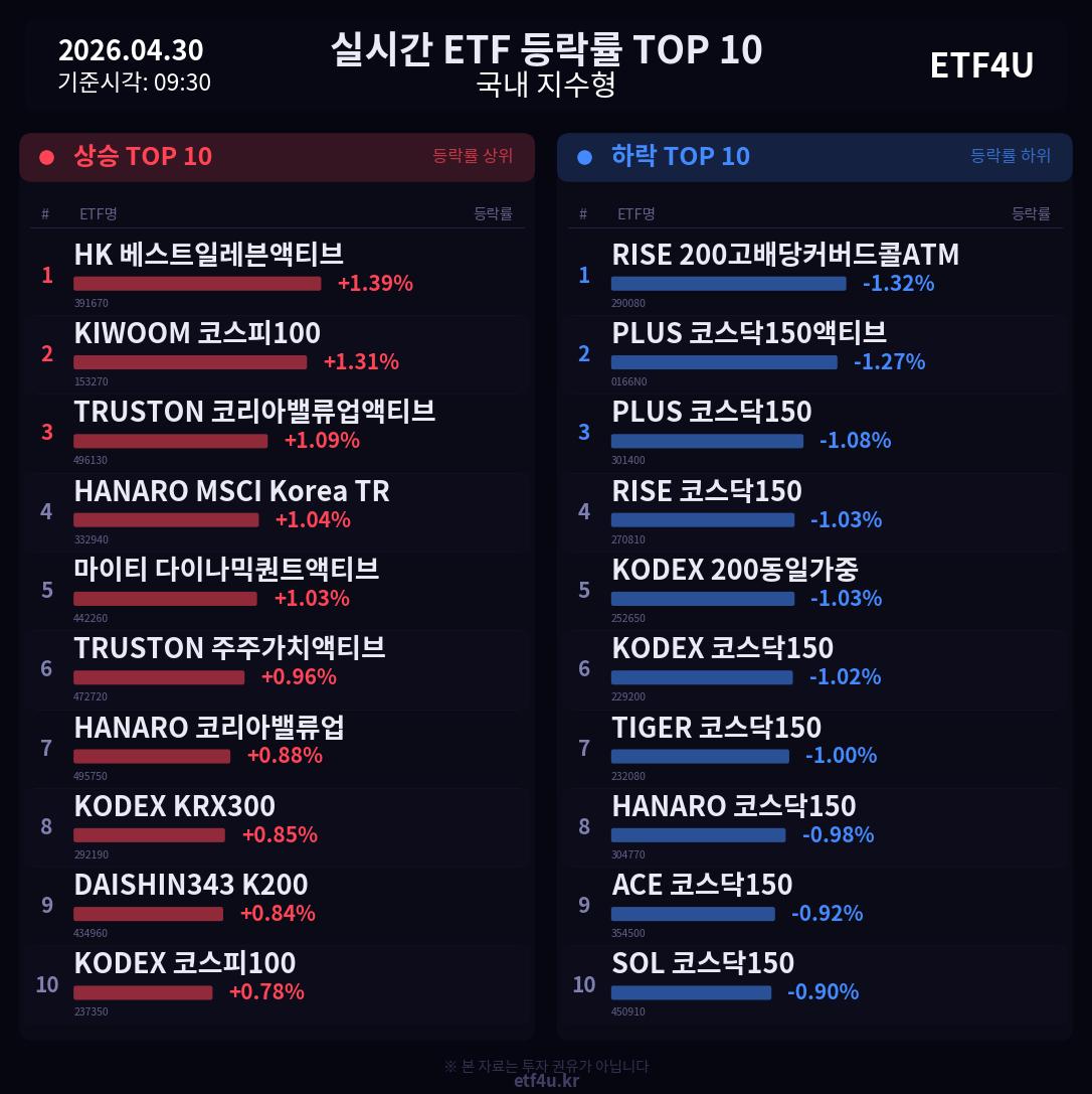 실시간 ETF 등락률 TOP 10 | 2026.04.30 09:31 - 3